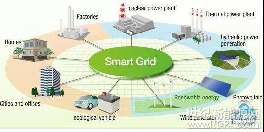 我國科技部明確指出，智能電網(wǎng)是實(shí)施新的能源戰(zhàn)略和優(yōu)化能源資源配置的重要平臺(tái)，涵蓋發(fā)電、輸電、配電、用電和調(diào)度各環(huán)節(jié)，將廣泛利用先進(jìn)的信息和材料等技術(shù)，實(shí)現(xiàn)清潔能源的大規(guī)模接入與利用，提高能源利用效率，確保安全、可靠、優(yōu)質(zhì)的電力供應(yīng)。



發(fā)展智能電網(wǎng)的戰(zhàn)略需求

智能電網(wǎng)是當(dāng)今世界電力、能源產(chǎn)業(yè)發(fā)展變革的體現(xiàn)，國際和國內(nèi)的企業(yè)、高校和科研機(jī)構(gòu)紛紛提出了各自的智能電網(wǎng)定義和解決方案，反映出在發(fā)展智能電網(wǎng)上的需求
