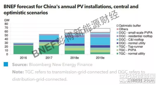 本研究报告总结了中国光伏领域在2018年需要关注的五大关键问题。与去年业内普遍预测2017年光伏建设将有所放缓不同，业内对光伏行业2018年前景的看法则更加多元化