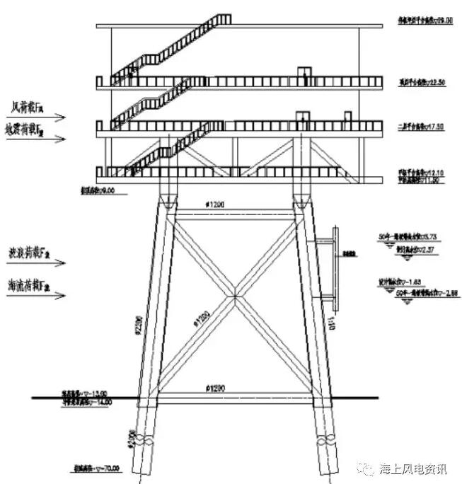 　　1.4 海上升壓站施工方案
　　
　　220kV 海上升壓站共有 3 部分組成： 樁基礎(chǔ)、導(dǎo)管架和上部組塊 （包括包括層間設(shè)備房和直升飛機平臺等），上部結(jié)構(gòu)采用整體安裝。

　　
　　典型升壓站結(jié)構(gòu)
　　
　　1.4.1 國內(nèi)建造安裝
　　
　　海上升壓站的施工流程為： 鋼結(jié)構(gòu)加工與制作→電氣設(shè)備安裝→導(dǎo)管架沉放→鋼管樁沉樁→灌漿施工→上部平臺整體安裝