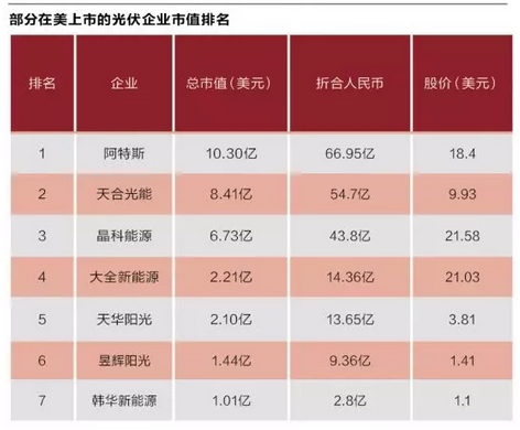 	&nbsp;&nbsp;&nbsp;&nbsp;&nbsp;&nbsp;&nbsp; 2017年多家海外上市光伏企业陆续选择私有化退市，事出何因？在回归国内市场之后，迎接他们的又是一个怎样的融资环境？	　　2017年12月11日，阿特斯太阳能有限公司（以下简称&ldquo;阿特斯&rdquo;）发布公告，董事长兼CEO瞿晓铧将以18.47美元/股的价格收购公司所有不属于瞿晓铧及其配偶张含冰女士的在外普通股。此举意味着阿特斯将从纳斯达克退市
