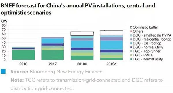 	　　本研究报告总结了中国光伏领域在2018年需要关注的五大关键问题。与去年业内普遍预测2017年光伏建设将有所放缓不同，业内对光伏行业2018年前景的看法则更加多元化