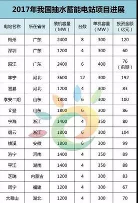 	中国储能网讯：2017年，对于我国储能产业的发展来说，是一个转折年，我国国储能产业第一部指导性政策的出台，助推储能产业步入快车道，提出储能发展十年目标，而在这其中，抽水蓄能仍占主导地位。	截至目前，中国抽水蓄能电站装机容量已居世界第一，在运规模2849万千瓦，在建规模达3871万千瓦，预计到2020年，运行总容量将达4000万千瓦