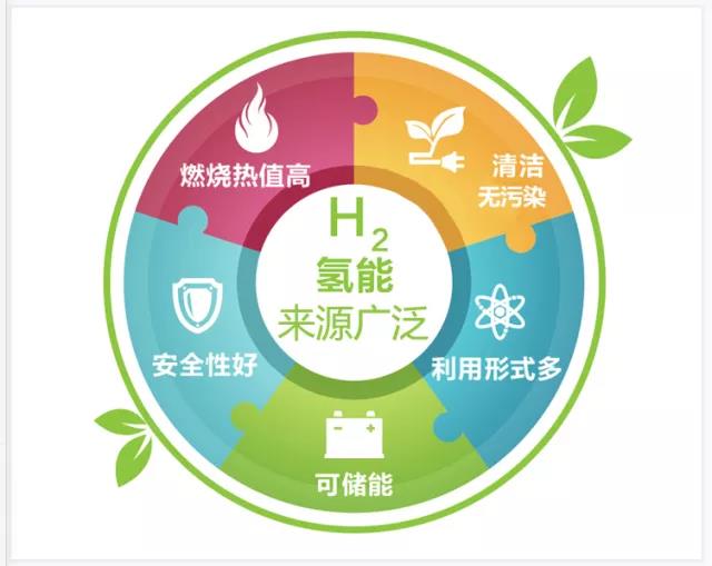 	中国储能网讯：2月11日，由国家能源集团牵头的“中国氢能源及燃料电池产业创新战略联盟”在北京正式成立。	氢能?氢燃料电池?这是什么东东?国家能源集团为什么要发展氢能?还有哪些企业已谋篇布局?电力君将为您一一解读!	氢能，能源领域的未来之星	氢能是一种绿色、高效的二次能源，虽然因目前还没有被大规模普及应用而不像电能一样为人们所熟知，但它却有着我们已知所有能源无可比拟的特点，而会很快成为解决未来人类社会能源问题的必然选择，是能源领域的未来之星，更是被业界专家称为“终极能源”