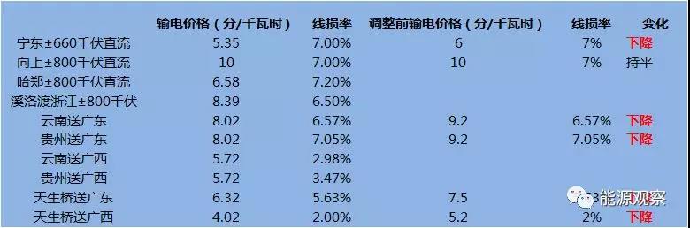 	中国储能网讯：近日，国家发改委下发通知，调整宁东、向上、哈郑、宾金、西电东送等五个跨省区输电工程电价，明确首个监管周期内（2018年1月1日-2019年12月31日）各条线路的输电价格。	这是输配电价改革领域的重要进展