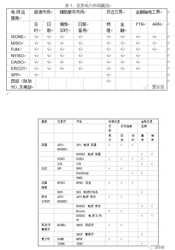 	3. 发展中的欧洲电力市场	3.1.概况	欧洲电力和天然气监管机构（ERGEG）于2006年启动了“区域电力市场倡议”（ERI），并在欧洲建立了七个区域性倡议计划。ERI的设计是以泛欧电力市场为终极目标的
