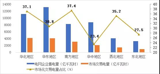 	中国储能网讯：2017年，国家电网公司、南方电网公司、内蒙古电力公司所属区域电网企业销售电量合计为48661亿千瓦时，市场化交易电量合计为16324亿千瓦时，其中，各省内市场交易电量合计13400亿千瓦时（含发电权交易电量），占全国市场化电量比重82%，省间（含跨区）市场交易电量合计2924亿千瓦时（不含西电东送协议电量）。全国电力市场化交易电量占全国电网销售电量比重（即销售电量市场化率）达到33.5%左右，占全社会用电量比重达到25.9%