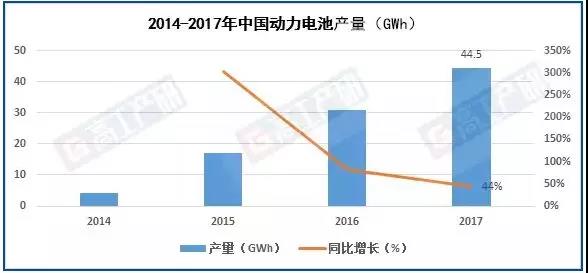 	中国储能网讯：高工产研锂电研究所(GGII)调研数据显示，2017年中国动力电池产量44.5GWh，同比增长44%。		▲数据来源：高工产研锂电研究所(GGII)	2017年中国动力电池产值725亿元，同比增长12%