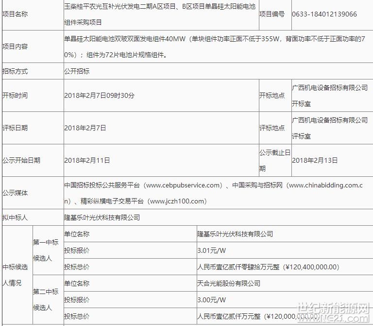 进入2018年已来，光伏组件价格便持续缓降。年后，一些主流一线多晶270光伏组件报价已低至2.43元/W，这一波降价潮或将一直延续至3月中旬
