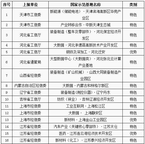 	中国储能网讯：据悉，近日，工信部发布《第八批国家新型工业化产业示范基地名单的通知》，通知中包括了36个产业集聚区，其中含新能源(储能电池)˙天津滨海高新区华苑产业区、新材料˙上海金山工业园区、轻工(铅蓄电池)˙浙江长兴经济技术开发区等储能相关产业基地，详情如下：	工业和信息化部关于公布第八批国家新型工业化产业示范基地名单的通知	工信部规〔2018〕36号	各省、自治区、直辖市及计划单列市、新疆生产建设兵团工业和信息化主管部门，各省、自治区、直辖市通信管理局：	根据《关于深入推进