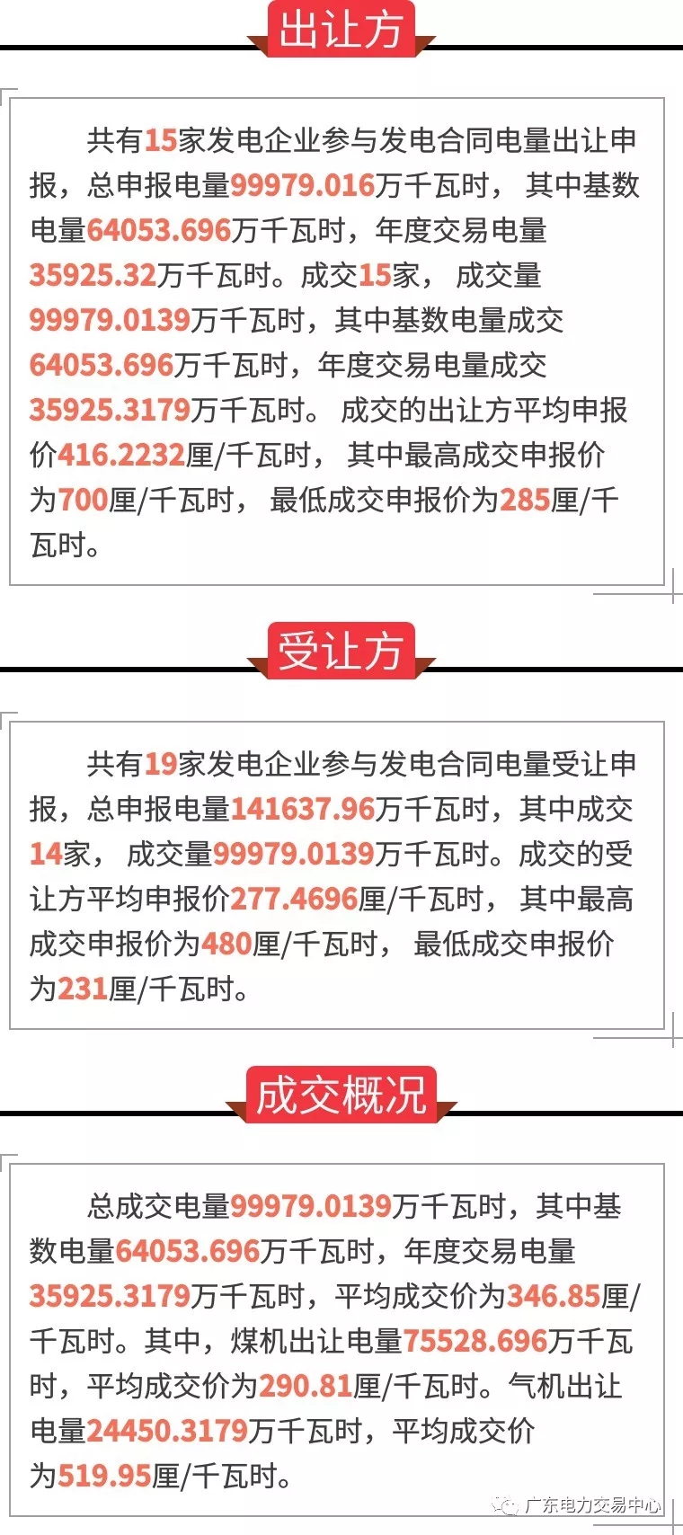	中国储能网讯：2月25日，广东电力交易中心组织开展了2018年3月份发电合同转让集中交易，初步结果：总成交电量99979.0139万千瓦时，其中基数电量64053.696万千瓦时，年度交易电量35925.3179万千瓦时，平均成交价为346.85厘/千瓦时。	详情如下：	