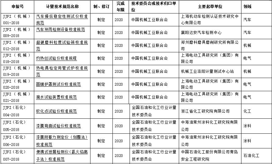             	目前，我国计量行业主要服务于工业产品。工业发展的过程中，从设计到产品试验，从生产到产品检验，都离不开测量