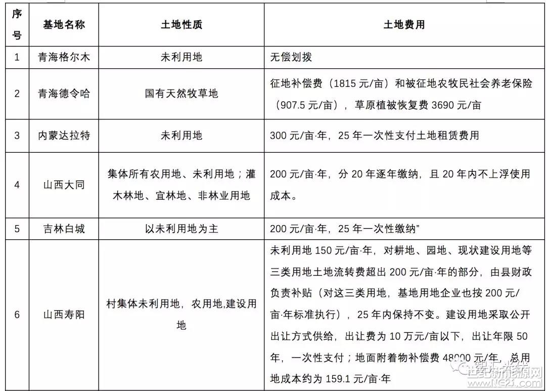 在進(jìn)行10個(gè)應(yīng)用型領(lǐng)跑者基地投標(biāo)之前，需要對(duì)今年招標(biāo)文件中的幾個(gè)變化做一些了解。相對(duì)于第二批領(lǐng)跑者招標(biāo)，第三批領(lǐng)跑者工作有下述一些變化