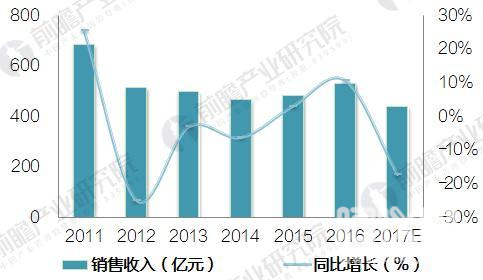             	伴随着下游应用领域需求的日益增长，近年来国内光学仪器制造行业市场规模也呈现快速扩张态势。统计数据显示，2016年，我国光学仪器制造行业实现销售收入531亿元，同比增长10.6%