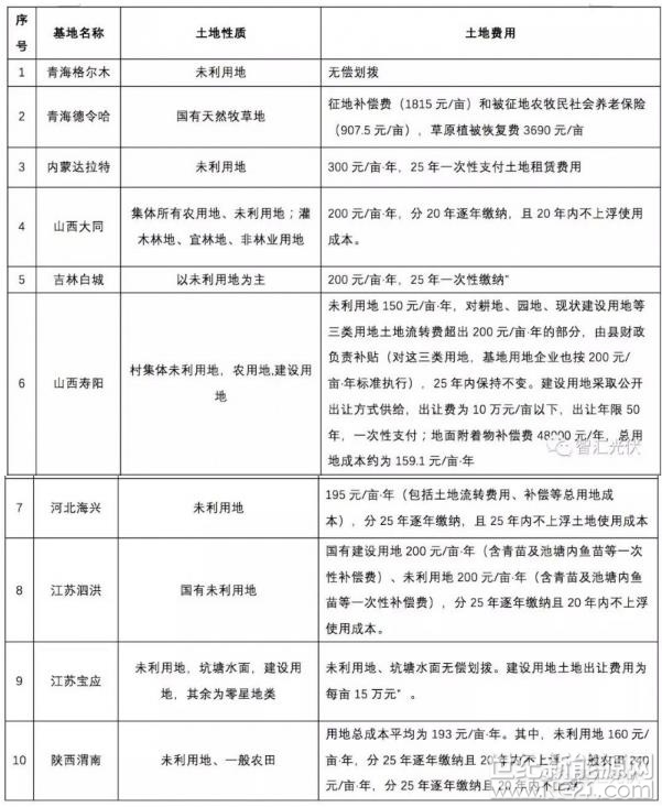 在进行10个应用型领跑者基地投标之前，需要对今年招标文件中的几个变化做一些了解。相对于第二批领跑者招标，第三批领跑者工作有下述一些变化