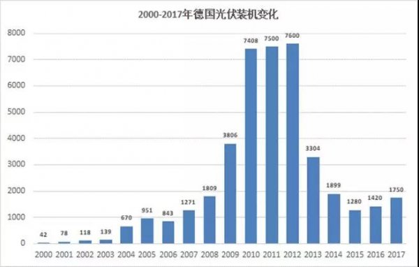 2017年,中国光伏装机量53吉瓦,超过德国20年来光伏装机量的总和,比美国累计光伏装机量仅少一吉瓦多点。
2018年将迎来怎样的光伏建设规模?40吉瓦?50吉瓦?甚至60吉瓦?
作为一个目前还高度依赖补贴的行业,德国已经发生的光伏装机量暴跌的历史需要反思