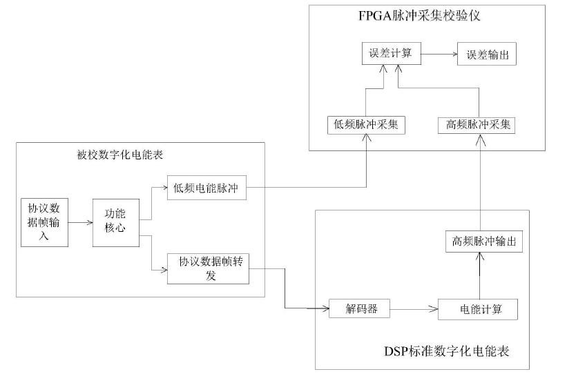 　　创意无极限，仪表大发明。今天为大家介绍一项国家发明授权专利&mdash;&mdash;一种数字化电能表现场校验方法及装置