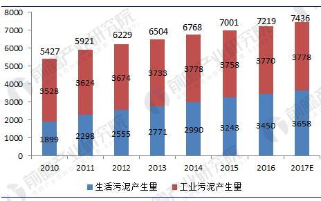             	随着工业的飞速发展以及城市人口的不断增加，使得城市污水的排放量空前增加，在这样的背景下污水处理厂的发展正方兴未艾。目前，我国城市污水处理厂的数量已经突破2000座，年污水处理量比十五期间增加了一倍以上