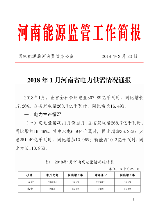 　　國家能源局河南監(jiān)管辦發(fā)布了《2018年1月河南省電力供需情況通報(bào)》。2018年1月，河南全省發(fā)電量268.7億千瓦時(shí)，同比增加16.49%