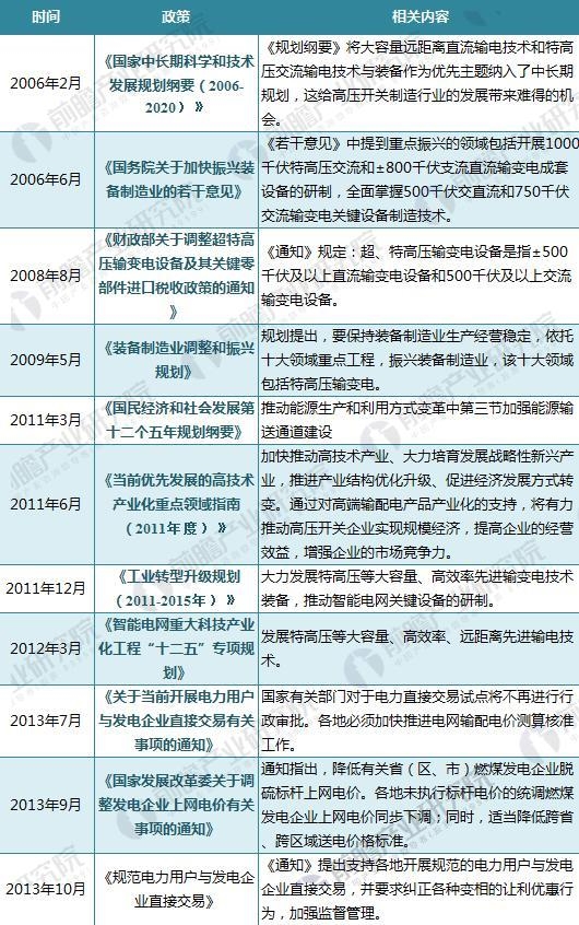             	2018年全国输配电政策汇总及解读输配电及控制设备是接受、分配和控制电能，保障用电设备和输电线路的正常工作，并将电能输送到用户。输配电及控制设备广泛应用于数字化变电站、配网自动化及配电管理、用户用电信息采集、智能调度等智能电网子产业，是智能电网建设中不可或缺的一部分，其作用