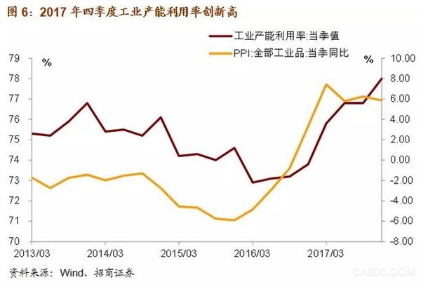 
                    
	自供給側(cè)結(jié)構(gòu)性改革以來，我國PPI同比增速大幅反彈，但進(jìn)入2018年，PPI同比增速漲勢已難以為繼。盡管如此，我們認(rèn)為從產(chǎn)能利用率和行業(yè)投資的角度還是能夠找到在今年有較大可能性漲價(jià)的行業(yè)