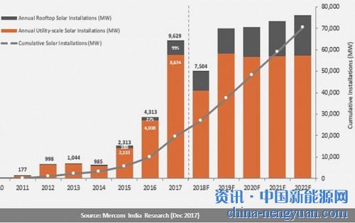                                                                                                                                                 	　　分析公司Mercom Capital Group周四表示，印度2017年的光伏发电量创下9,629兆瓦的记录，比2016年的产能翻了一番多。	　　年度安装量增加123％，使该国的光伏总容量在2017年底达到19