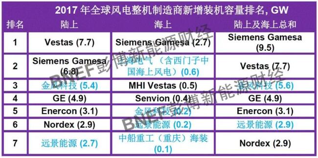  　　繼1月份發(fā)布中國(guó)2017年風(fēng)電新增裝機(jī)數(shù)據(jù)及整機(jī)制造商排名后，“彭博新能源財(cái)經(jīng)”今日最新公布了2017年全球風(fēng)電新增裝機(jī)數(shù)據(jù)及整機(jī)制造商排名，數(shù)據(jù)顯示，2017年全球陸上風(fēng)電項(xiàng)目新增裝機(jī)容量接近47GW，較2016年下降了12％。海上風(fēng)電新增裝機(jī)容量達(dá)4.81GW