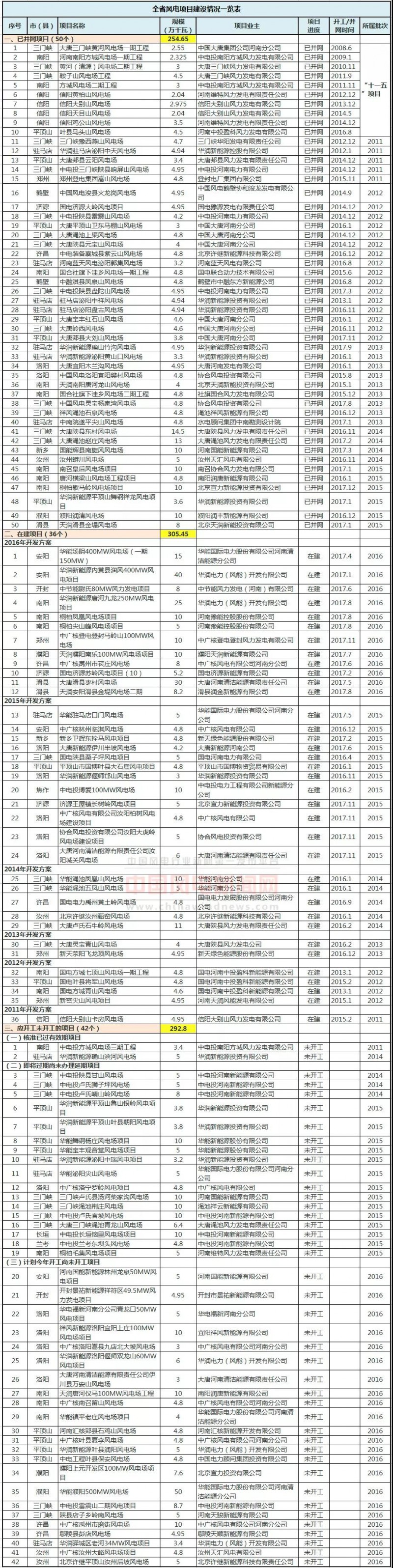 　　河南省發(fā)改委今天發(fā)布關(guān)于2017年河南省風(fēng)電項(xiàng)目建設(shè)情況的通報(bào)，通報(bào)指出：絕大部分省轄市、直管縣（市）能夠依法依規(guī)推進(jìn)風(fēng)電項(xiàng)目建設(shè)，但個(gè)別區(qū)域和企業(yè)存在著較為嚴(yán)重的圈而不建現(xiàn)象，集中表現(xiàn)在應(yīng)開未開項(xiàng)目較多、并網(wǎng)率不高等方面。
　　
　　通報(bào) 全文
　　
　　關(guān)于2017年河南省風(fēng)電項(xiàng)目建設(shè)情況的通報(bào)
　　
　　豫發(fā)改能源〔2017〕1328號
　　
　　各省轄市及直管縣（市）發(fā)展改革委，國網(wǎng)河南省電力公司：
　　
　　目前，我省風(fēng)電建設(shè)正進(jìn)入規(guī)?；l(fā)展階段，各省轄市、直管縣（市）高度重視，積極抓住發(fā)展