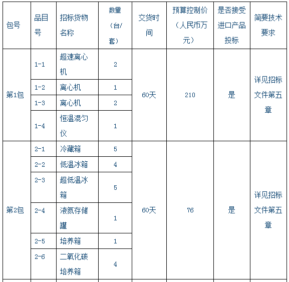             	中国食品药品检定研究院(简称“中检院”)是国家检验药品生物制品质量的法定机构和最高技术仲裁机构。具备食品、药品、保健食品、化妆品、医疗器械五大类检测能力