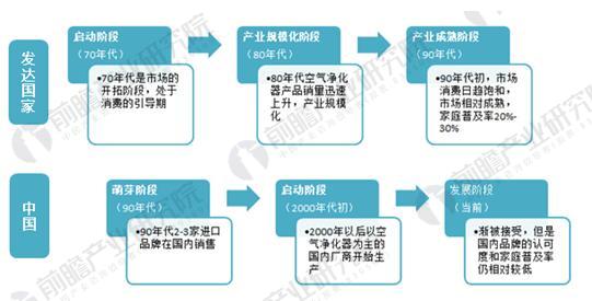             	中国室内环保产业发展的发展十年有余，经历奥运会和世博会等全球重大活动的检验，基本形成了以空气净化器、新风机、净化材料、净化治理服务和室内环境检测仪器、检测机构一体的产业链发展体系。随着国内经济水平的提升，汽车保有量的增加及工业制造业的发展，空气污染问题日益严重，空气净化器作为一种新型家用电器，具有调节稳定、自动检测烟雾、滤去尘埃、消除异味及有害气体、双重灭菌、释放负离子等功能