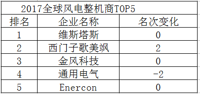             	据悉，北京时间2月26日，全球清洁能源资讯公司FTI在伦敦发布了全球风电整机商排名TOP5。依次为：维斯塔斯、西门子歌美飒、金风科技、通用电气、Enercon