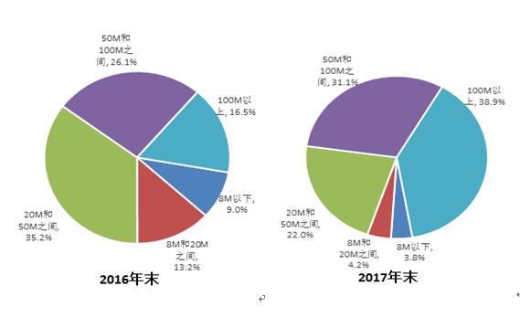 	中国储能网讯：近日，工信部发布2017年度三家基础电信企业通信能力统计报告。报告显示2017年，我国通信业深入贯彻落实党中央、国务院决策部署，积极推进网络强国战略，加强信息网络建设，深入落实提速降费，加快发展移动互联网、IPTV、物联网等新型业务，为国民经济和社会发展提供了有力支撑