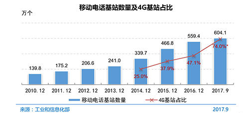 	中国储能网讯：1月31日，中国互联网络信息中心（CNNIC）在京发布第41次《中国互联网络发展状况统计报告》（以下简称为《报告》）。报告指出，截至2017年第三季度，互联网宽带接入端口数量达到7．6亿个，比上年底净增7166万个