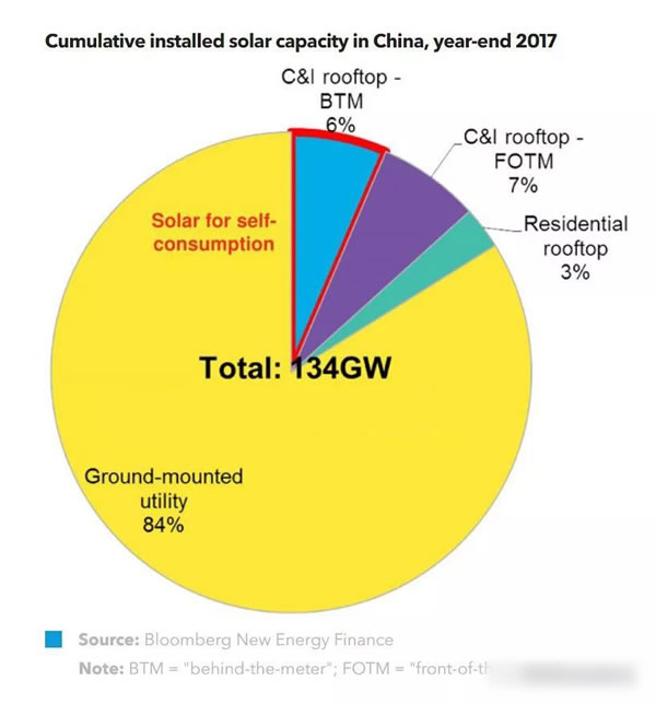 	　　目前，中国的企业可再生能源采购仅限于场内项目（场内项目指：电力用户允许第三方使用自己的场地建设发电设备，并与之签署购电协议的项目。），其中以全国各地的工商业园区自发自用光伏项目为主