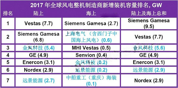	　　继1月份发布中国2017年风电新增装机数据及整机制造商排名后，彭博新能源财经今日最新公布了2017年全球风电新增装机数据及整机制造商排名，数据显示，2017年全球陆上风电项目新增装机容量接近47GW，较2016年下降了12％。海上风电新增装机容量达4.81GW