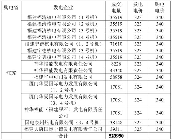 日前，北京电力交易中心发布了《关于发布2018年3月江苏购福建交易成交结果的公告》，公告中称，北京电力交易中心有限公司交易三部于2018年2月9日组织了2018年3月江苏购福建交易。本次交易最终2家核电和6家火电发电企业中标，总成交电量为5.2395亿千瓦时