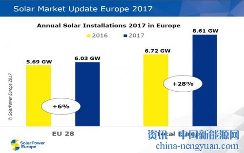                                                                                                                                                 	　　SolarPower Europe的数据显示，欧洲光伏装机2017年同比增长至少28％，达到8.61吉瓦。土耳其增幅领先，达到213％
