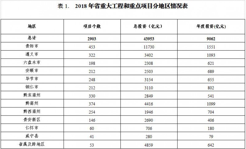 　　據(jù)悉，貴州省發(fā)改委官網(wǎng)于2月26日發(fā)布《2018年貴州省重大工程和重點(diǎn)項(xiàng)目名單》，2018年共安排省重大工程和重點(diǎn)項(xiàng)目2903個(gè)，總投資43953億元，年度投資目標(biāo)9062億元。
 
　　其中：收尾項(xiàng)目475個(gè)，總投資4328億元，年度投資目標(biāo)1233億元;續(xù)建項(xiàng)目1251個(gè)，總投資23626億元，年度投資目標(biāo)4652億元;新建項(xiàng)目914個(gè)，總投資10746億元，年度投資目標(biāo)2815億元;預(yù)備項(xiàng)目263個(gè)，總投資5253億元，年度投資目標(biāo)362億元