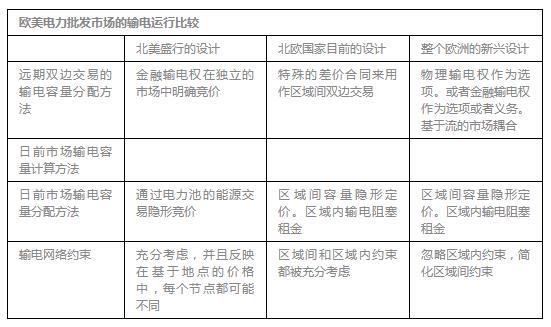 	中国储能网讯4、美国和欧洲的电力市场设计比较	表4&nbsp;对欧洲和美国主要电力批发市场设计模型进行了综合比较。尽管各大洲市场之间存在较大的差异，但是WPMP被认为是北美地区的主流设计，EMTM在本文中也被认为是欧洲的主流设计