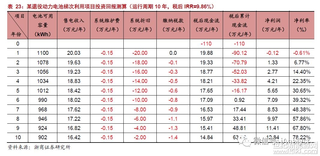 事件概述

2018年2月26日，工信部網(wǎng)站發(fā)布由工信部、科技部、環(huán)境保護(hù)部、交通運(yùn)輸部、商務(wù)部、質(zhì)檢總局、能源局七部委聯(lián)合印發(fā)的《新能源汽車動力蓄電池回收利用管理暫行辦法》，要求汽車生產(chǎn)企業(yè)承擔(dān)動力蓄電池回收的主體責(zé)任，相關(guān)企業(yè)在動力蓄電池回收利用各環(huán)節(jié)履行相應(yīng)責(zé)任，保障動力蓄電池的有效利用和環(huán)保處置。

明確車企為回收動力電池的責(zé)任主體，鼓勵社會資本參與

該《暫行辦法》提出，汽車生產(chǎn)企業(yè)應(yīng)建立動力蓄電池回收渠道、回收服務(wù)網(wǎng)點(diǎn)，負(fù)責(zé)收集廢舊動力蓄電池，集中貯存并移交至合作企業(yè);鼓勵汽車生產(chǎn)企業(yè)、電池生
