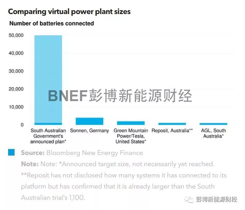 	中国储能网讯：2018年2月4日，南澳大利亚州政府宣布了一项价值8亿澳元的宏大项目，计划打造世界上最大的虚拟电厂。该项目预计可为南澳大利亚带来250兆瓦的可调度容量，并降低发电端用户的用电费用