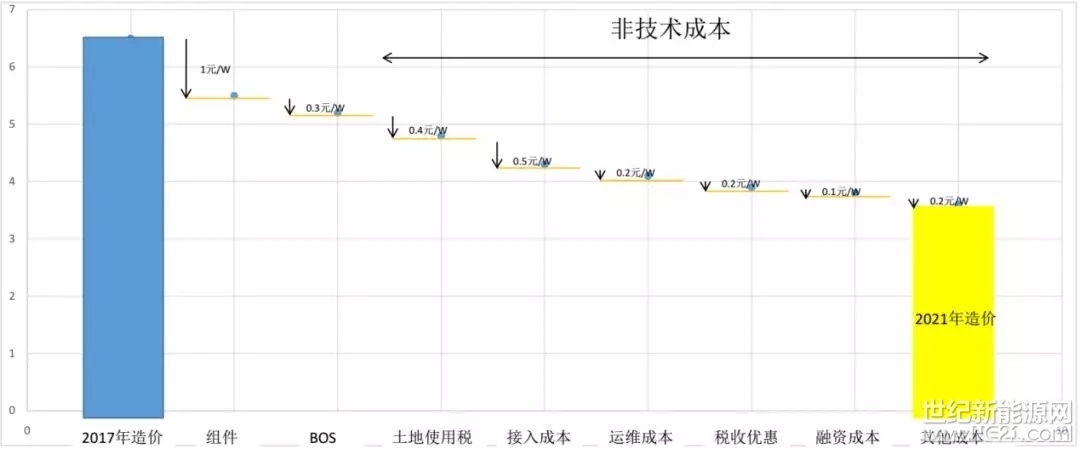 水漲船高的土地（屋頂）租金、未明確的土地稅費(fèi)、高價的并網(wǎng)工程、高昂且困難的融資、補(bǔ)貼拖欠又推高了資金成本、仍舊存在的各種中間費(fèi)用……面對上述種種費(fèi)用，多位光伏行業(yè)人士直呼“中國光伏電站投資的非技術(shù)成本太高了！”特別是在補(bǔ)貼拖欠缺口增大、發(fā)放周期延長以及電價競價投標(biāo)全面展開之時，有必要重新梳理下光伏發(fā)電中的非技術(shù)成本。

自第二批領(lǐng)跑者開始啟動的電價競價投標(biāo)起，領(lǐng)跑者計劃的實(shí)施確實(shí)對光伏發(fā)電電價的下降起到了巨大推動作用，但多個項目在對投資“精打