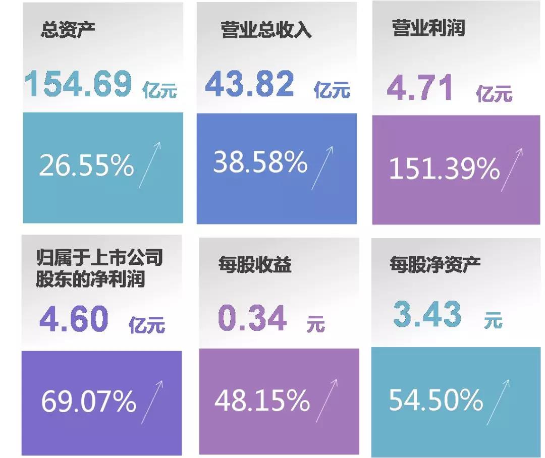 	中国储能网讯：2017年，公司聚焦核心主业，扎实推进市场开拓、技术创新、管理提升等各项工作，提高公司整体运营效率，推动公司收入和利润实现较大幅度的增长。同时，转让子公司股权的收益对公司业绩产生积极影响
