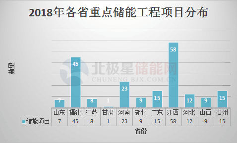 	中国储能网讯：据悉，最近一段时间多个省份陆续公布《2018年重点工程项目建设名单》，截止小编发稿前，公布省级建设项目名单的有：山东、江苏、甘肃、湖北、广东、江西、山西、河北、河南、福建、贵州共11个省份，小编为大家整理了各省份重点项目名单中涉及储能的项目，共涉及储能项目202个。	各省分布如下图所示：	 	 	 	 	 	 	 	 	 	 	 	 