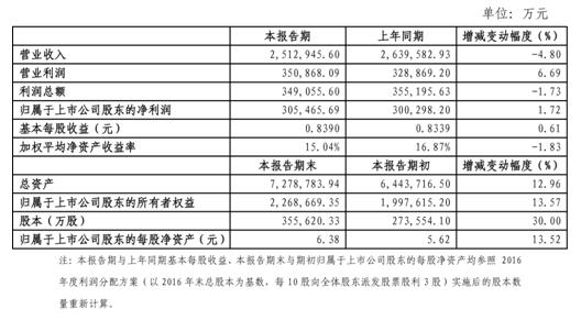 　　金風(fēng)科技2017年實(shí)現(xiàn)歸屬于上市公司股東的凈利潤30.55億元（305,465.69萬元），同比增長1.72%。

　　
　　金風(fēng)科技2017年主要財務(wù)數(shù)據(jù)和指標(biāo)


