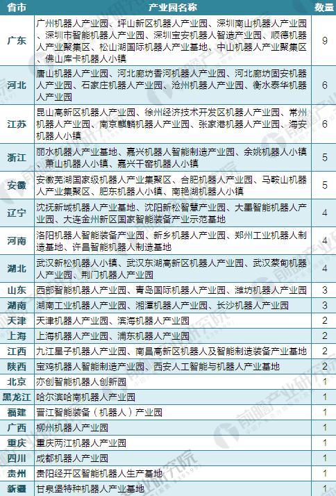                     	截至2018年我国已建及在建机器人产业园达65家 	“机器人换人”大潮下，中国已连续两年坐上世界机器人最大消费国的宝座，根据国际机器人联合会（IFR）发布的数据，2016年中国工业机器人的销量为9万台，同比增长60.71%。而IFR还预计到2022年，中国工业机器人市场需求总量将达38万台