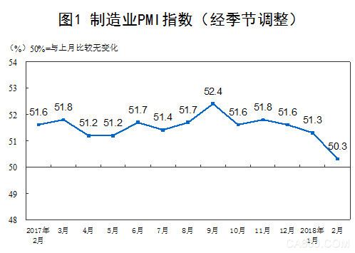                     	一、中国制造业采购经理指数运行情况 	2018年2月份，中国制造业采购经理指数（PMI）为50.3%，比上月回落1.0个百分点，制造业总体延续扩张态势，增速有所放缓。	 	分企业规模看，大型企业PMI为52.2%，比上月回落0.4个百分点，仍位于扩张区间；中、小型企业PMI为49.0%和44.8%，分别比上月下降1.1和3.7个百分点