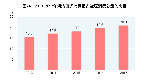 　　國家統(tǒng)計(jì)局發(fā)布《2017年國民經(jīng)濟(jì)和社會(huì)發(fā)展統(tǒng)計(jì)公報(bào)》：中國2017年天然氣、水電、核電、風(fēng)電等清潔能源消費(fèi)量占能源消費(fèi)總量的20.8%，上升1.3個(gè)百分點(diǎn)。

　　
　　2017年，我國全年能源消費(fèi)總量44.9億噸標(biāo)準(zhǔn)煤，比上年增長2.9%