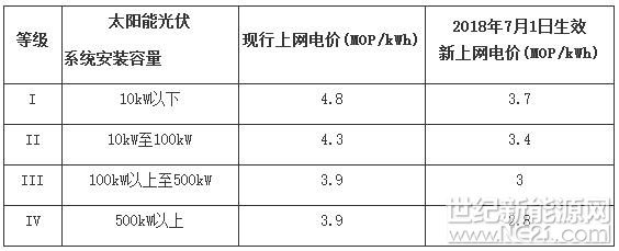 隨著太陽能光伏系統(tǒng)造價(jià)不斷下降，澳門特區(qū)政府檢討了實(shí)施近三年的上網(wǎng)電價(jià)及措施，經(jīng)參考太陽能光伏市場變動(dòng)情況後，調(diào)整了上網(wǎng)電價(jià)及修訂系統(tǒng)安裝容量分級，并定于今年7月1日起生效。

特區(qū)政府于2015年1月公布實(shí)施《太陽能光伏并網(wǎng)安全和安裝規(guī)章》，同步訂定太陽能光伏上網(wǎng)電價(jià)制度，規(guī)范電力公司與太陽能光伏系統(tǒng)安裝者須簽訂長達(dá)最多20年的光伏電力收購合同，讓投資者在合理時(shí)期內(nèi)回本，以鼓勵(lì)安裝太陽能光伏系統(tǒng)