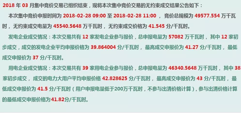 	中国储能网讯：广西电力市场3月份集中竞价交易无约束成交价格41.545分/千瓦时。有史以来月度成交价格首次超过部分发电企业的标杆上网电价