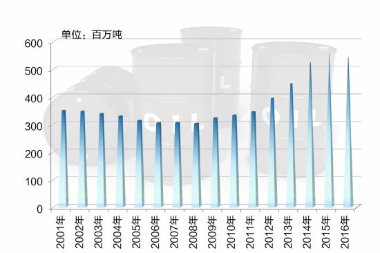             　　陳蕊：進入2017年，市場供需基本面從寬松轉(zhuǎn)向偏緊，油價結(jié)束了近三年的下行走勢開始上揚。2018年延續(xù)了2017年的態(tài)勢，油價運行中樞將上移，美國原油產(chǎn)量增加不足以撼動整體向好局面